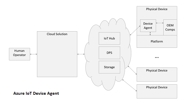 Azure IoT Device Agent for Windows